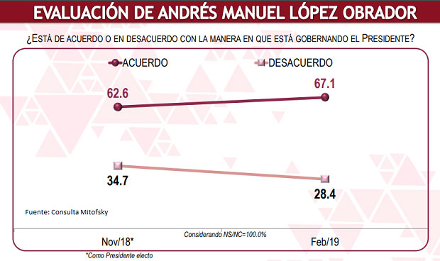 Aprobación de labor de AMLO crece 4.5 puntos; lo apoya el 67.1%