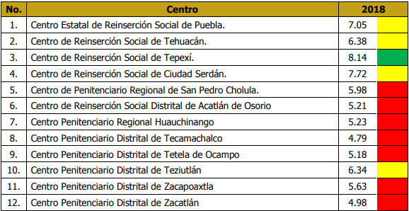 Calificación de Ceresos de Puebla sigue bajando; “panzan” con 6: CNDH