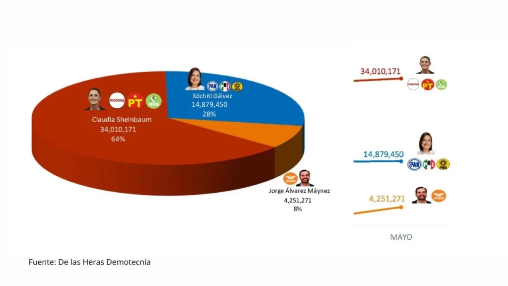 Sheinbaum ganaría con más votos que AMLO; arriba de 30 millones